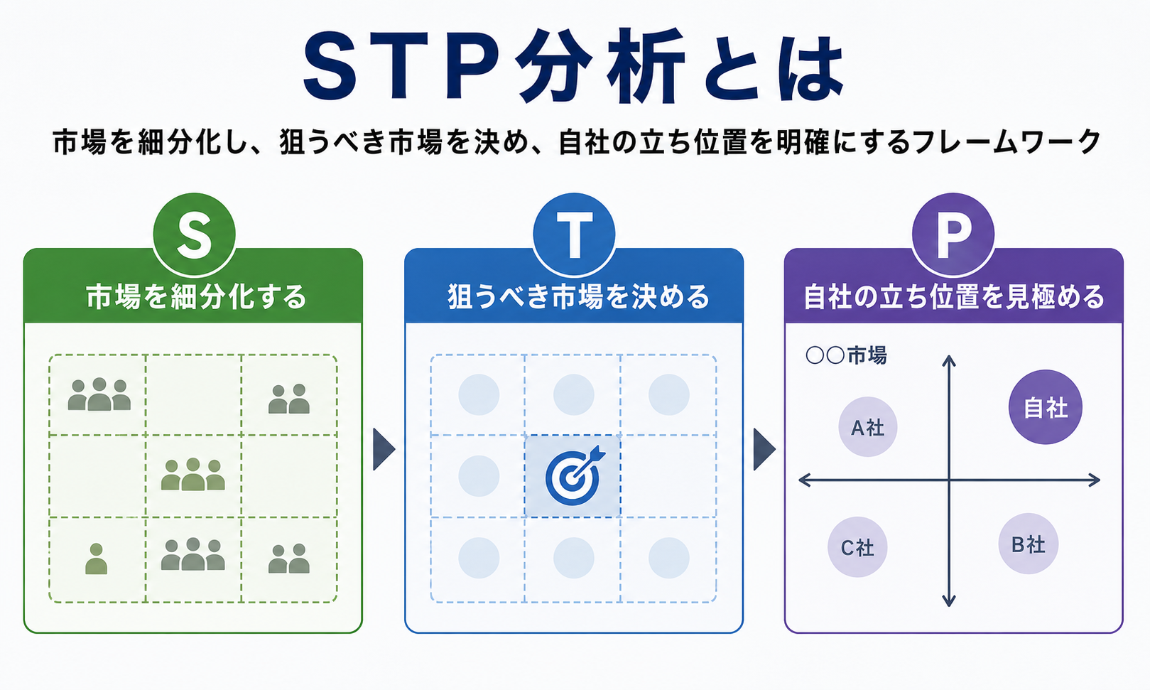 STP分析とは