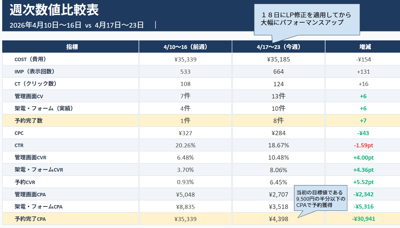 週次数値比較表