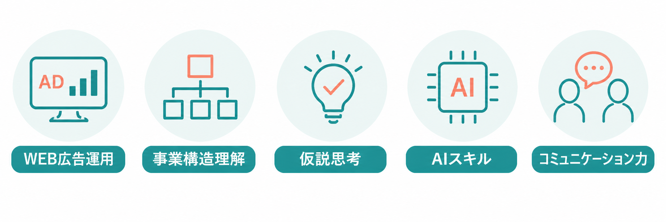 WEB広告運用／コピーライティング／データ分析・改善／マーケティング思考／AI活用スキル