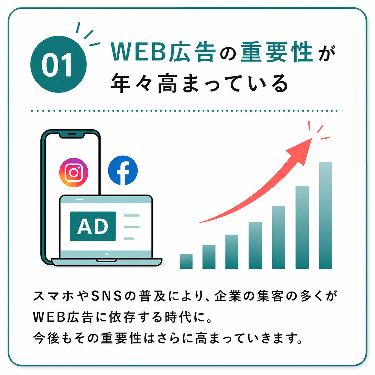 01 WEB広告の重要性が年々高まっている