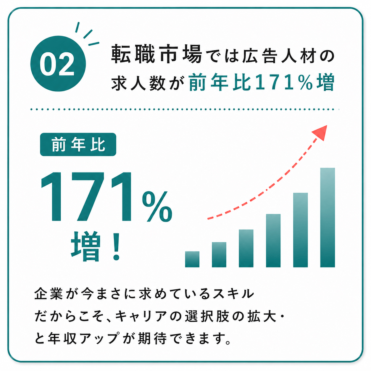 02 転職市場では広告人材の求人数が前年比171%増