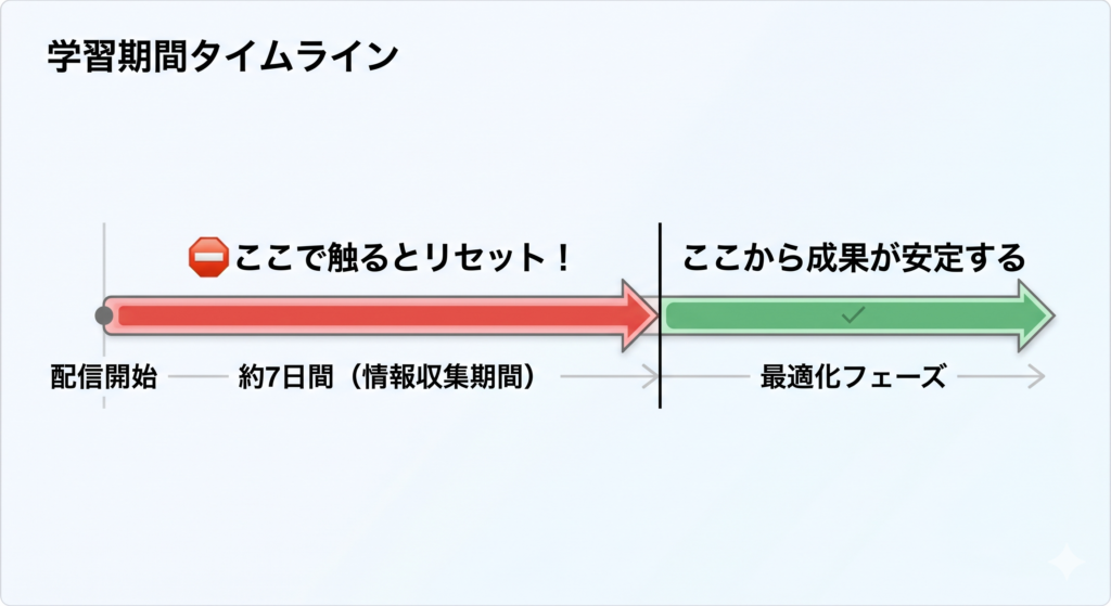 Meta広告の情報収集期間（約7日間）を示すタイムライン図。この期間中に設定変更するとリセットされることを説明