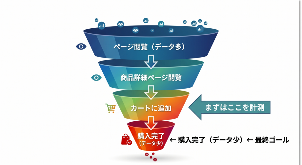 Meta広告のマイクロコンバージョン設定を示すファネル図。ページ閲覧からカートに追加・購入完了までの段階を図解