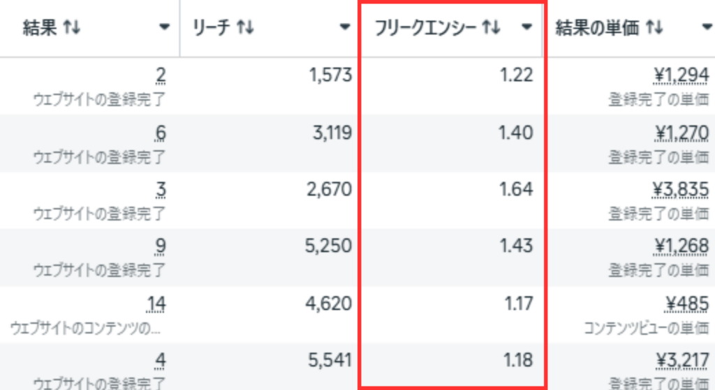 Meta広告マネージャのフリークエンシー確認画面。フリークエンシーが3を超えたらクリエイティブ見直しのサイン